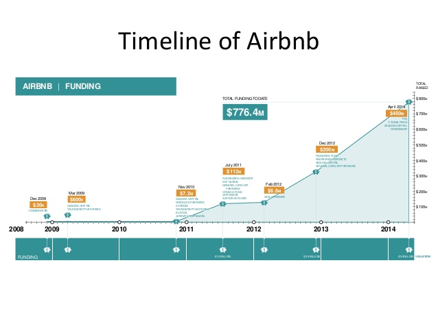 airbnb-timeline