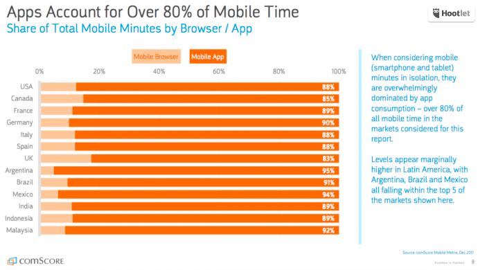 mobile app usage 2018