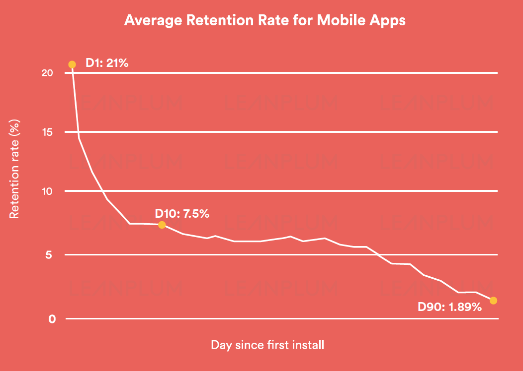 mobile retention