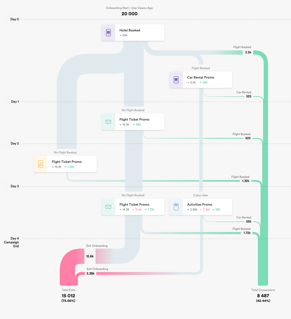 mobile user journey flow