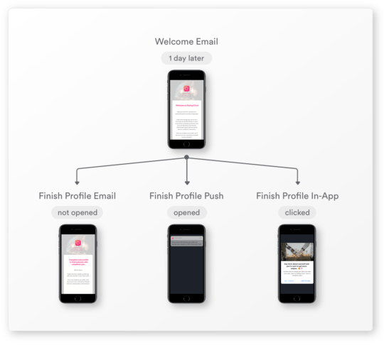 app loyalty lifecycle