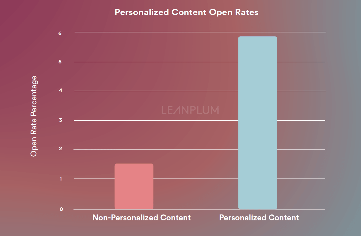 open rate statistics ios 12