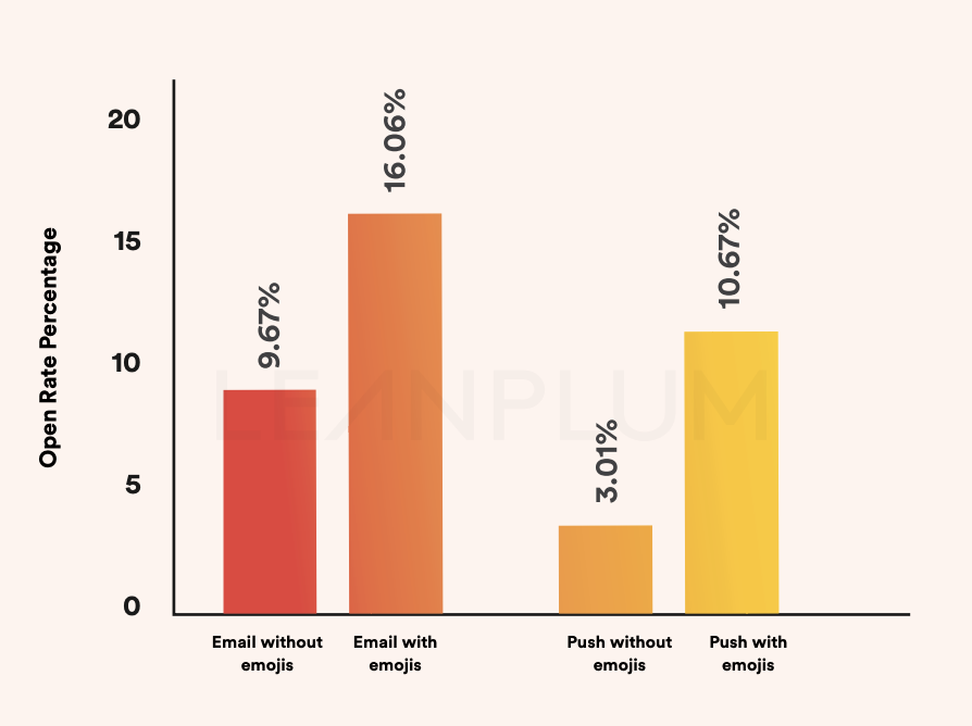 emoji marketing rates